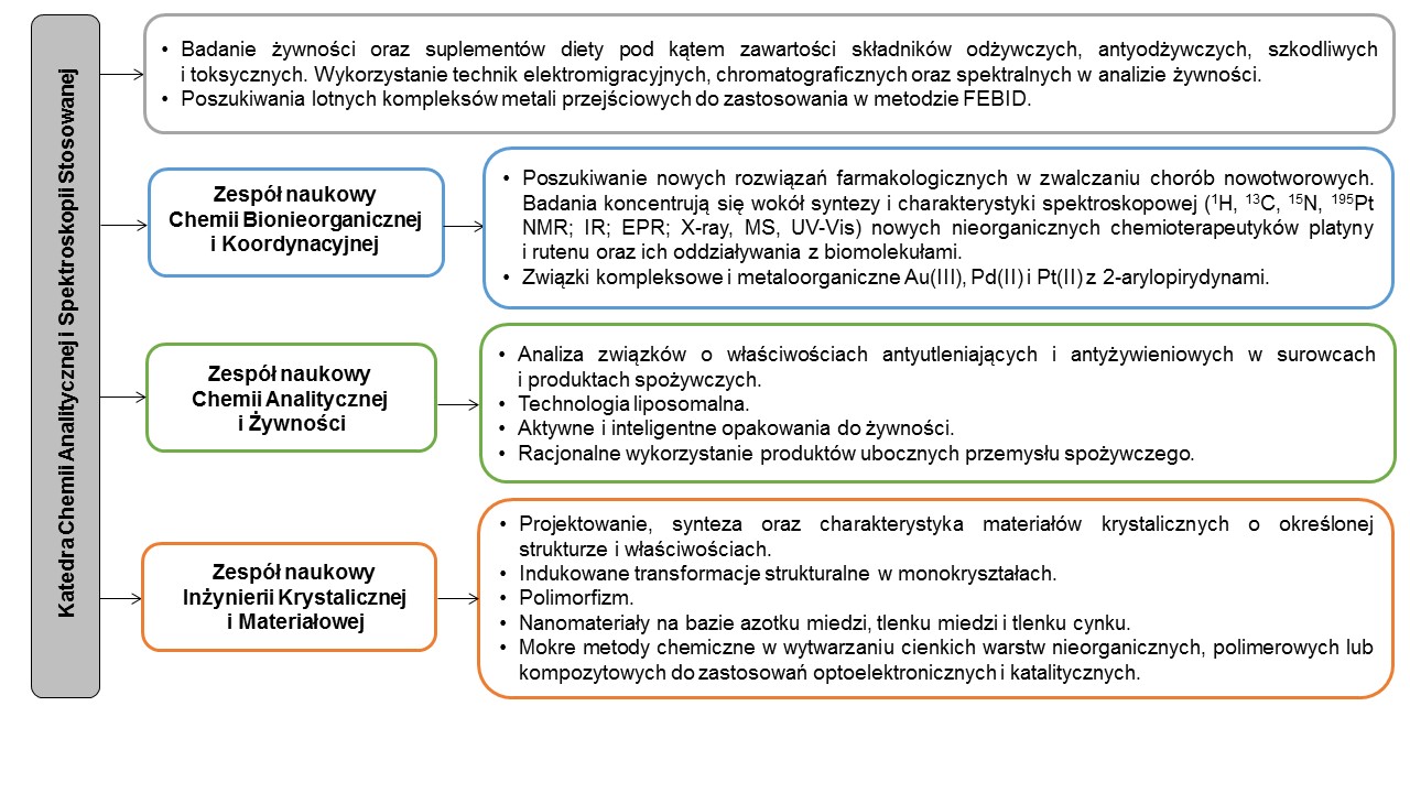 Tematyka badawcza Katedry Chemii Analitycznej i Spektroskopii Stosowanej