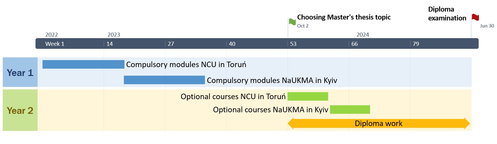 schematic time-line of the course